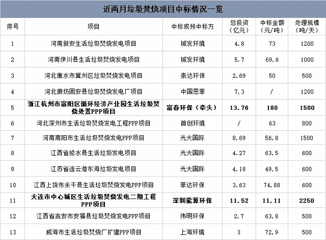 近期垃圾焚燒項目中標(biāo)情況：最高180元/噸，最低11元/噸