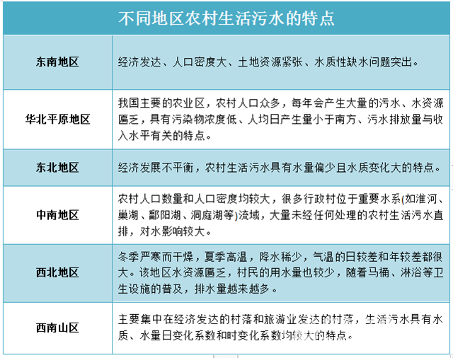  不一樣的“煙火”！農(nóng)村生活污水治理需要考慮啥？